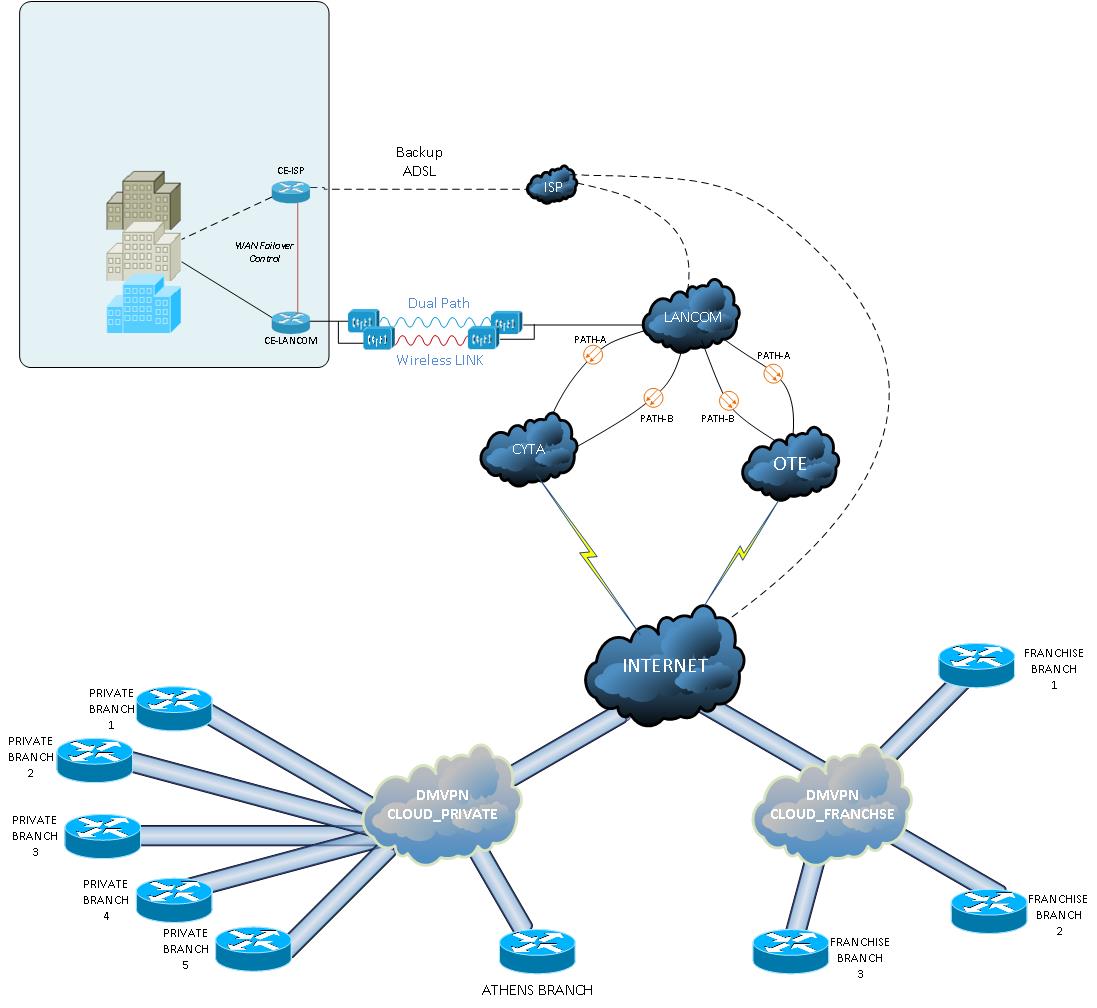 Vpn4test